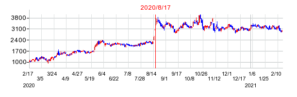 2020年8月17日 13:04前後のの株価チャート